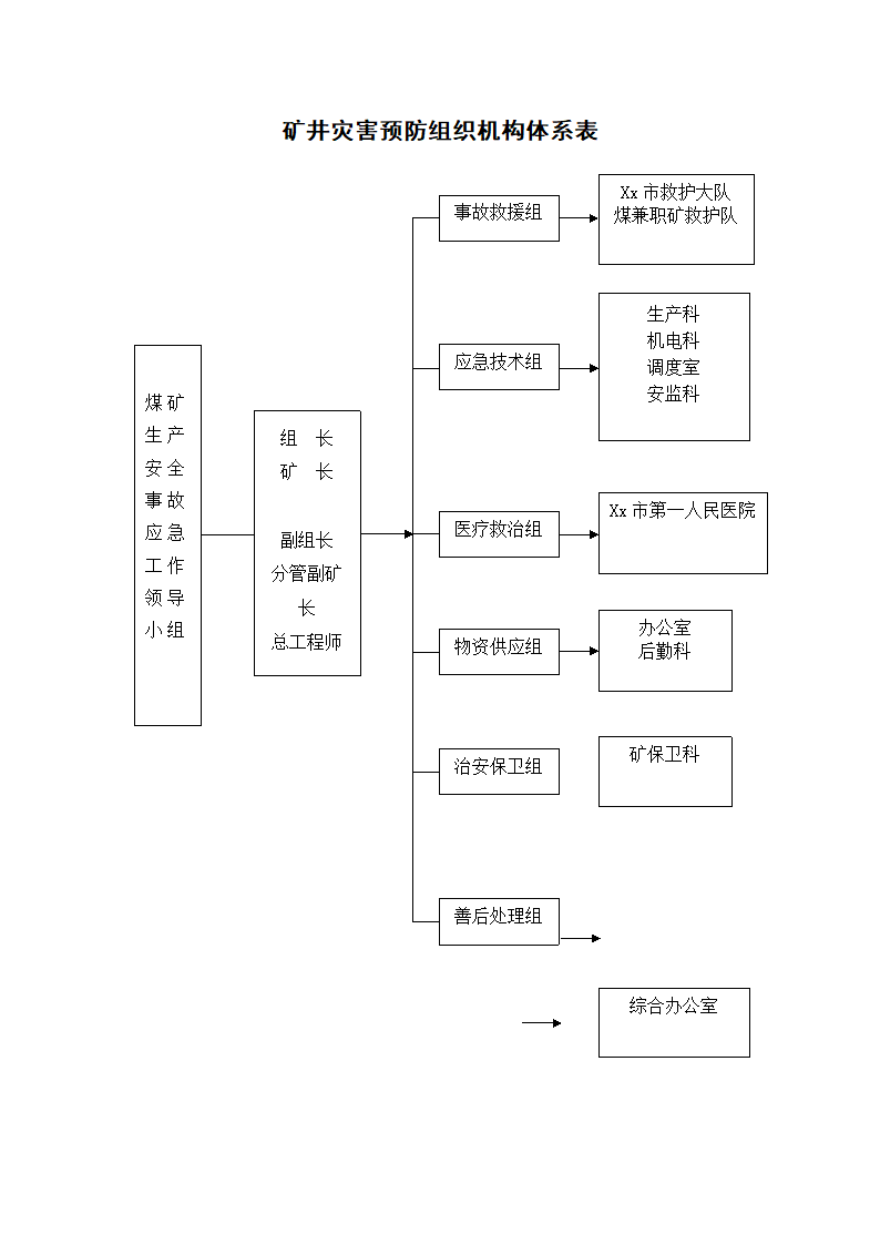 矿井灾害预防组织机构体系表.docx