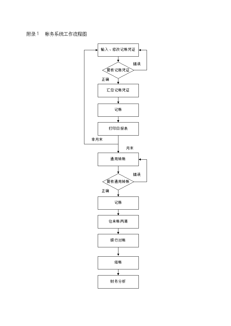 公司财务电算化组织管理制度.docx第6页