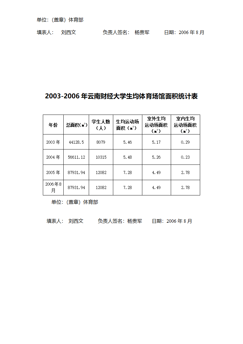 2006年云南财经大学运动场第3页