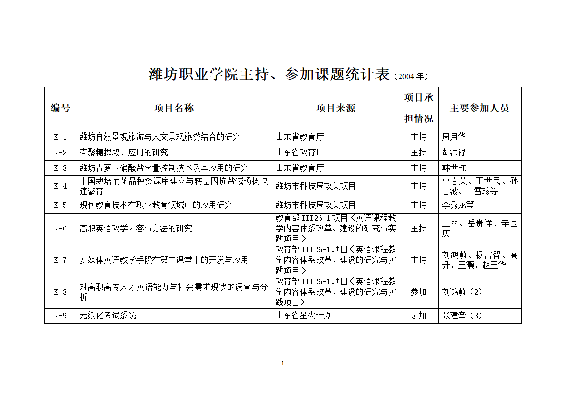 潍坊职业学院主持第1页