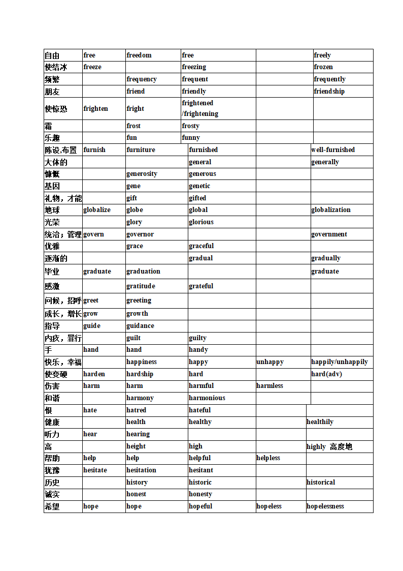 09 高考英语高频单词：词性派生速记表+高考真题演练.doc第8页