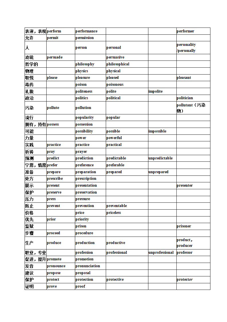 09 高考英语高频单词：词性派生速记表+高考真题演练.doc第12页