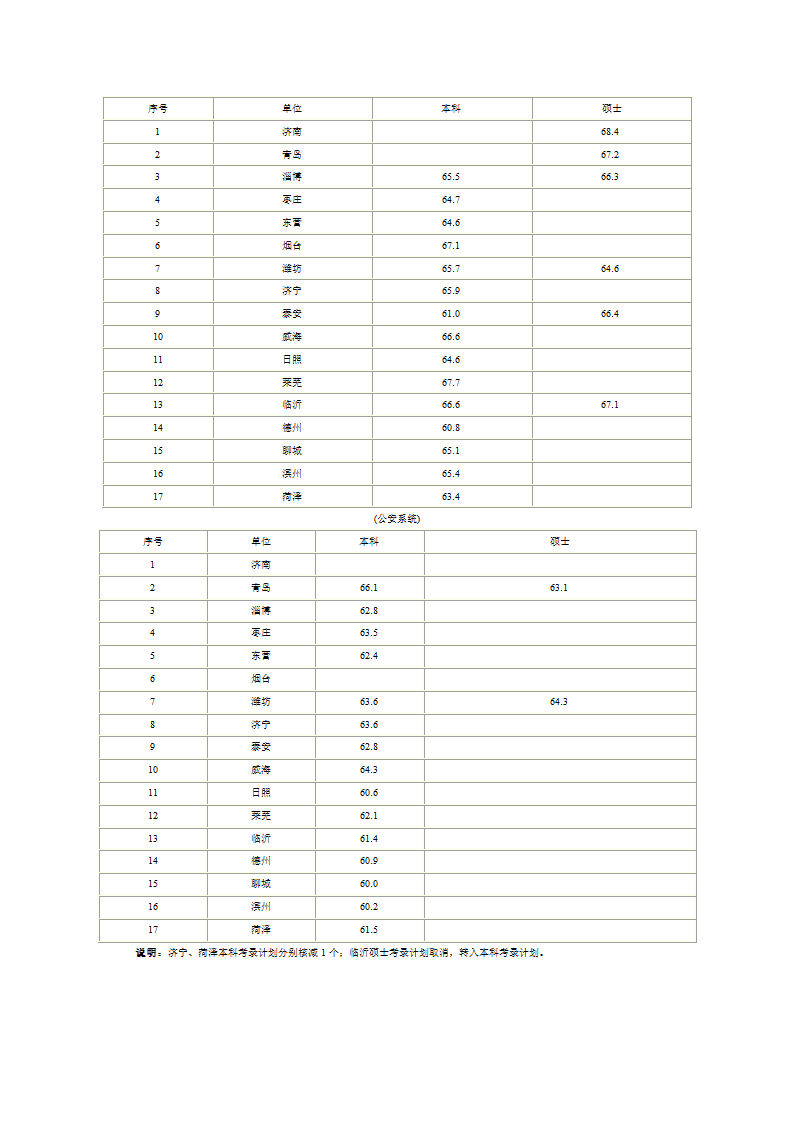 山东各地选调生面试分数线第2页