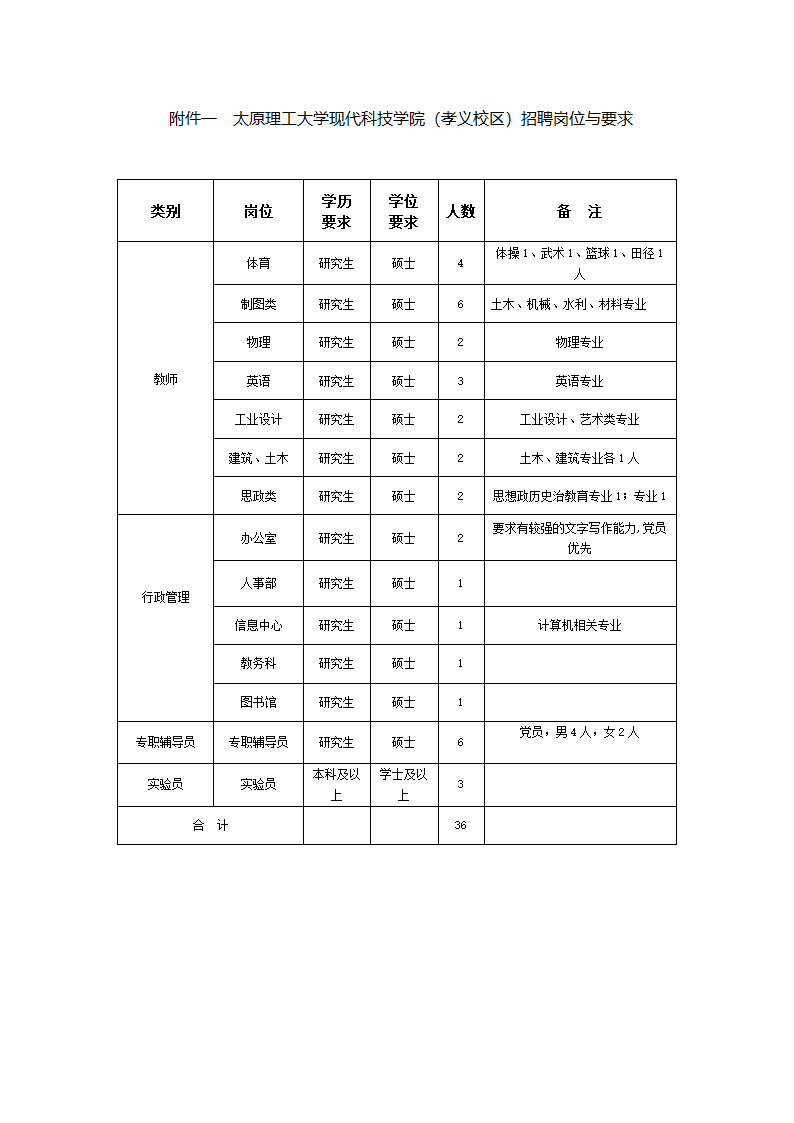 太原理工大学现代科技学院(孝义校区)招聘岗位与要求第1页