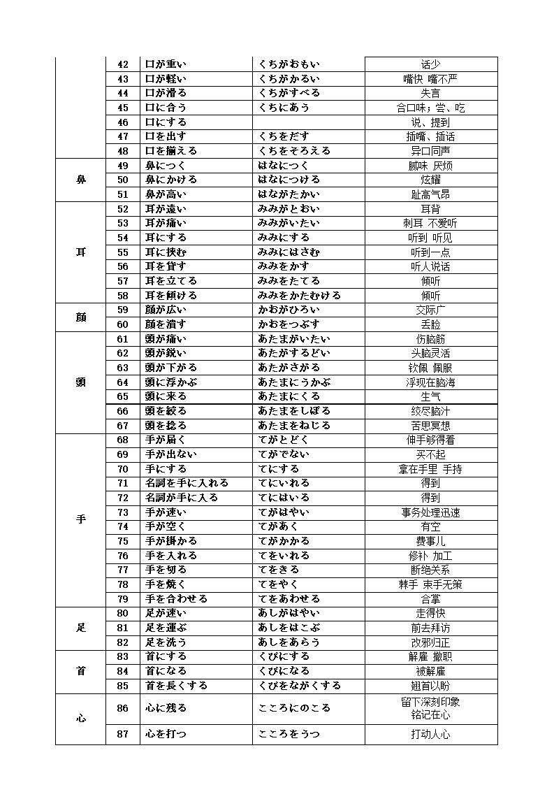 2024届高三日语一轮复习词汇④身体惯用表达清单.doc第2页