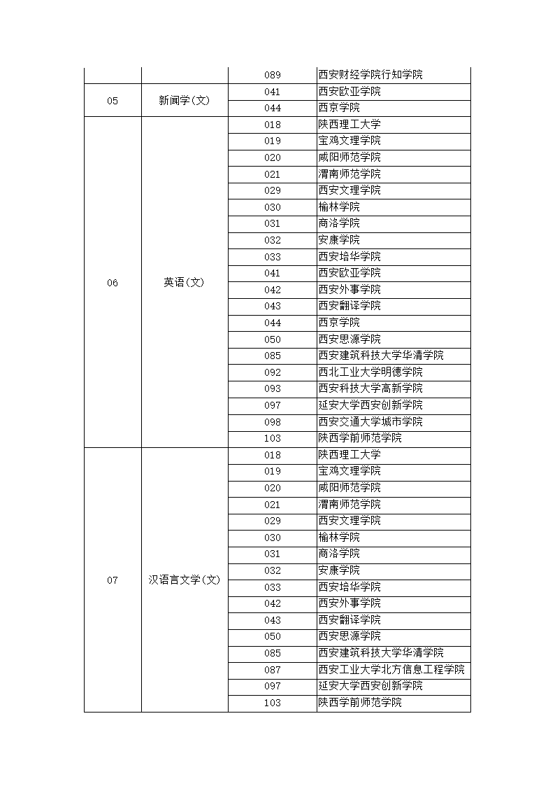 2018陕西专升本招生计划第2页