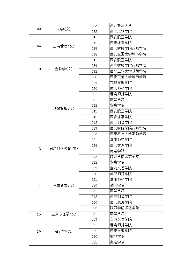 2018陕西专升本招生计划第3页