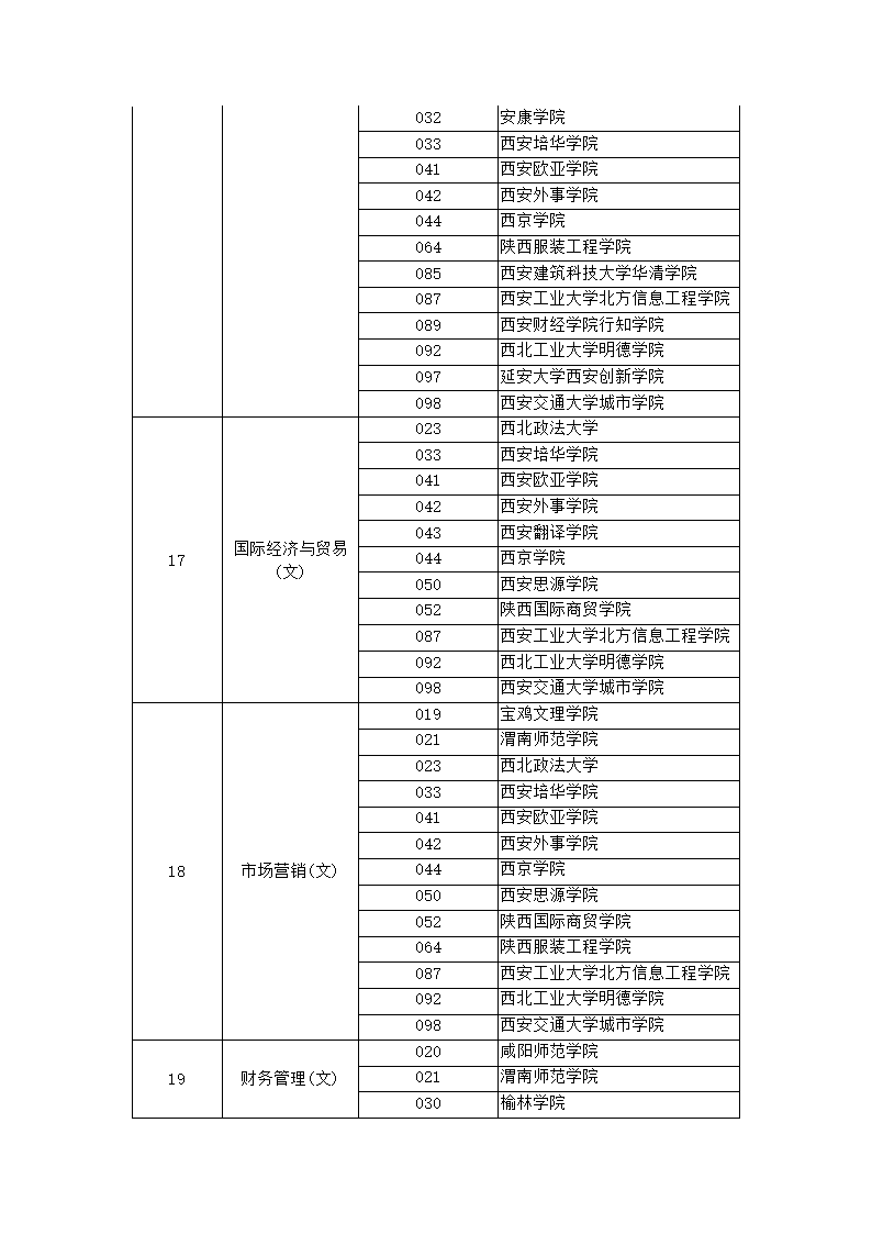 2018陕西专升本招生计划第4页