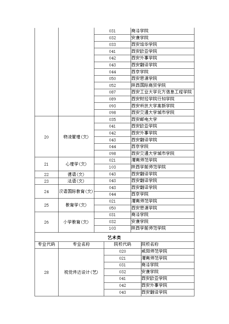 2018陕西专升本招生计划第5页