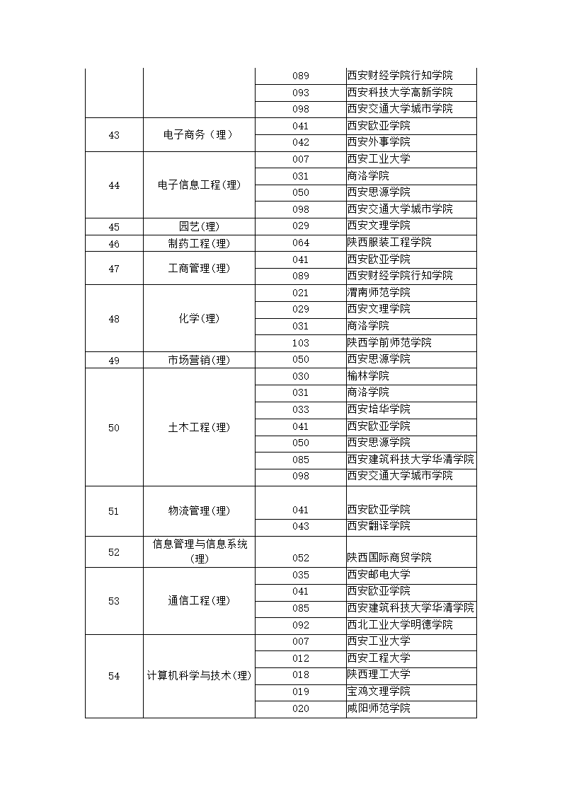 2018陕西专升本招生计划第7页