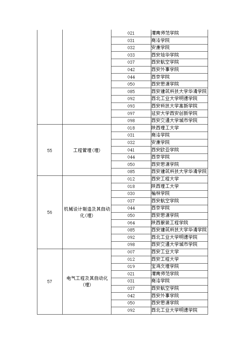 2018陕西专升本招生计划第8页