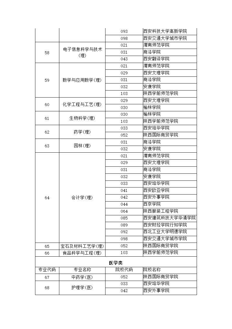 2018陕西专升本招生计划第9页