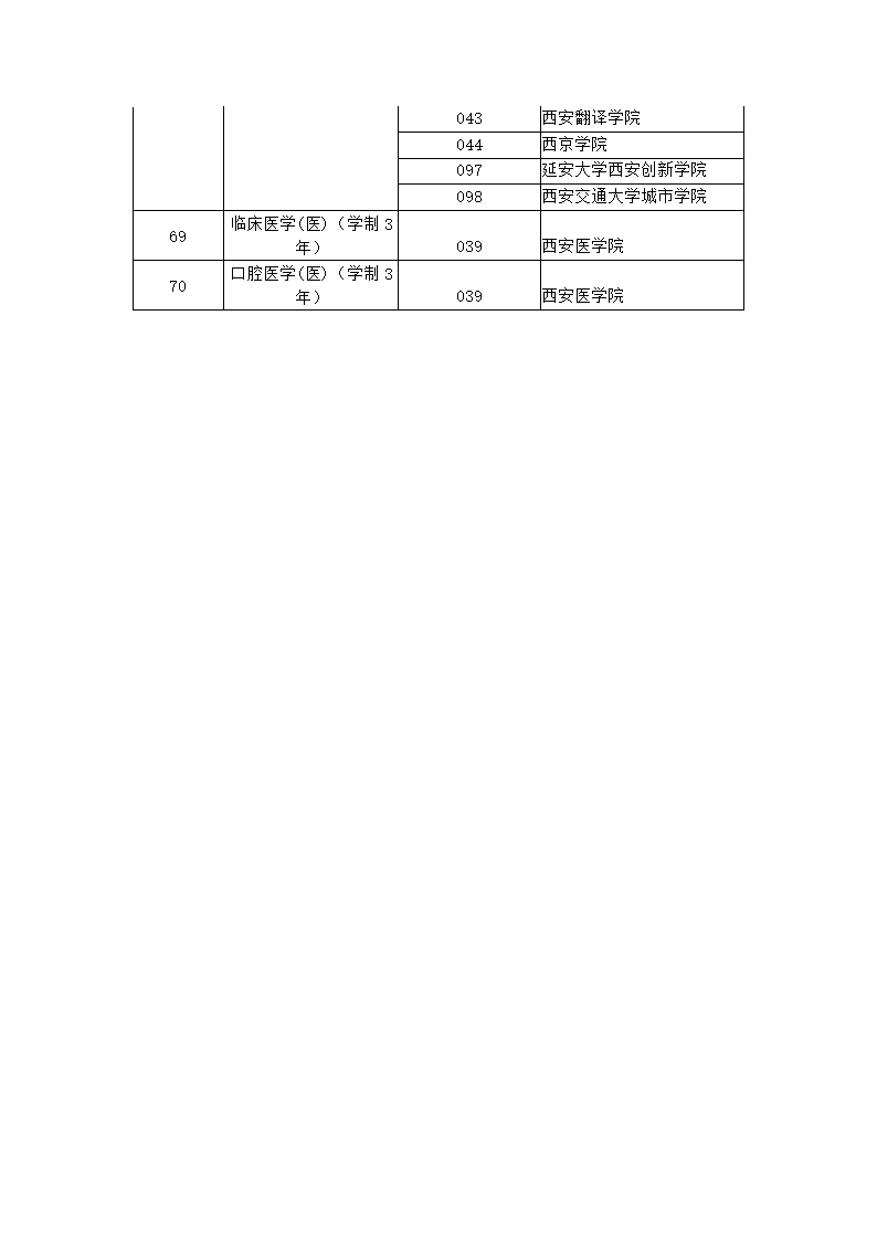 2018陕西专升本招生计划第10页