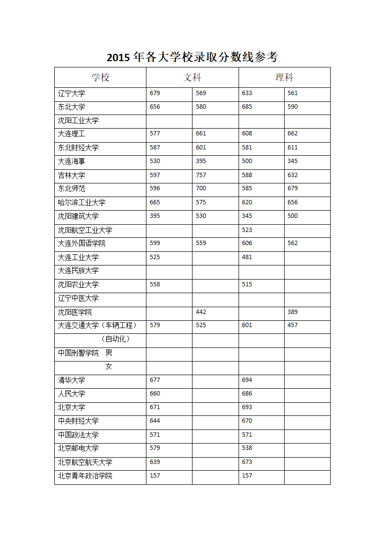 2015年各大学校录取分数线参考第1页