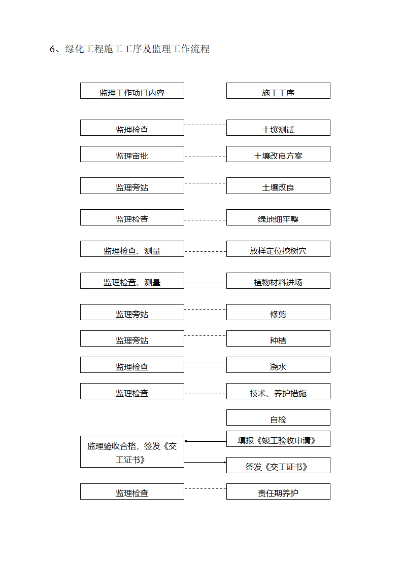 道路绿化工程监理实施细则.docx第34页