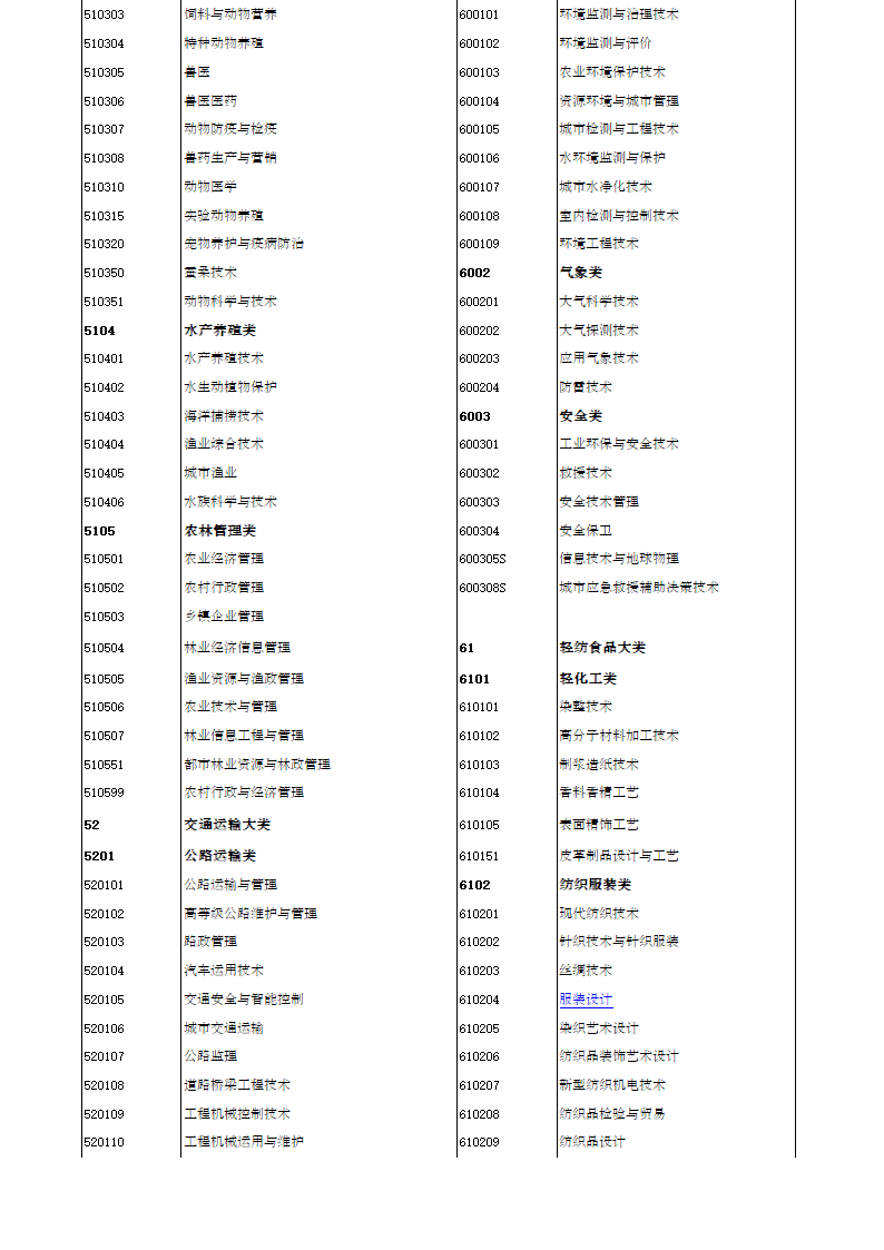 大学专业代码第2页