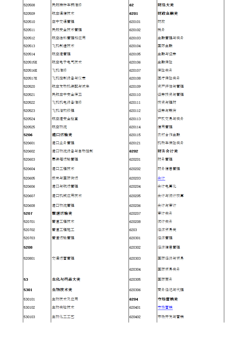 大学专业代码第4页