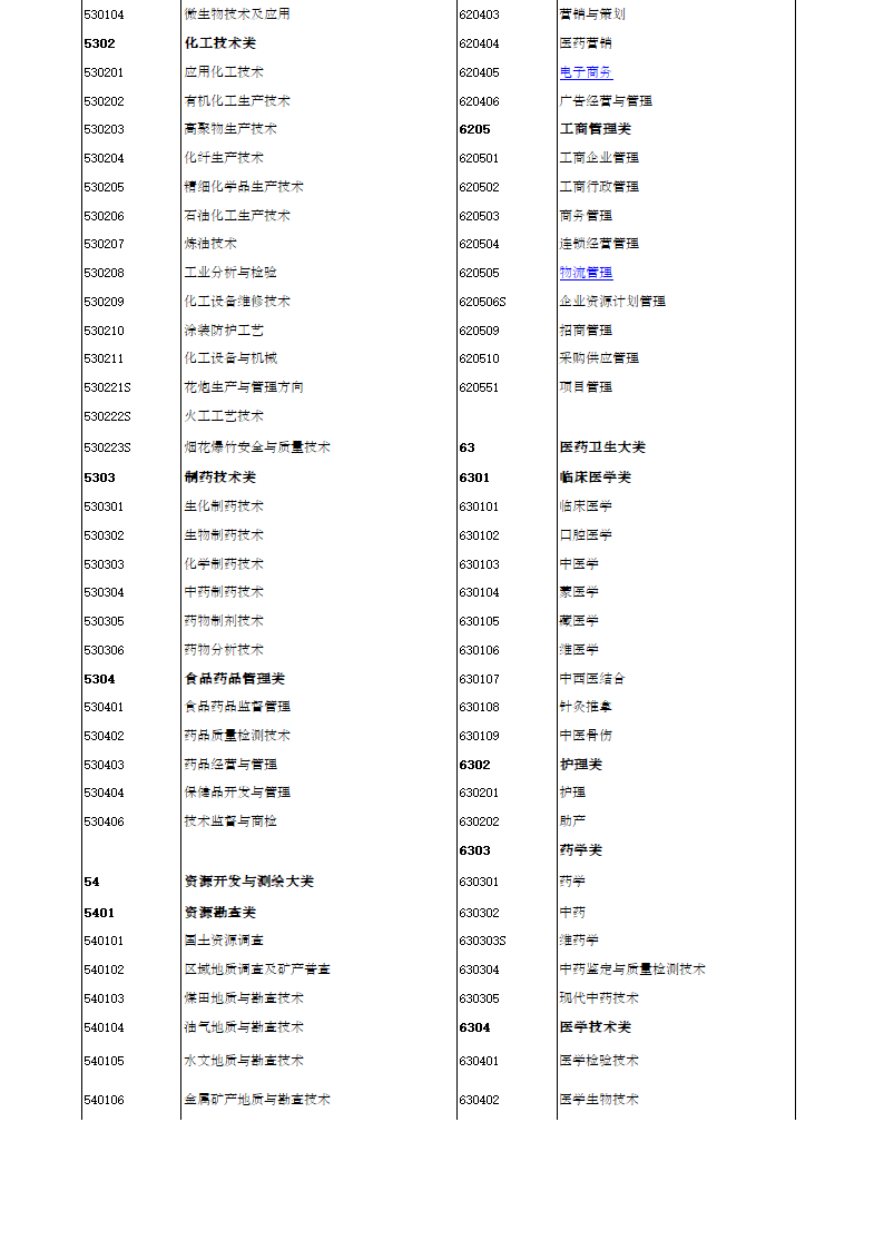 大学专业代码第5页