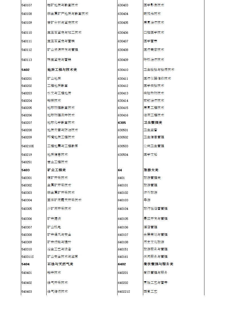 大学专业代码第6页