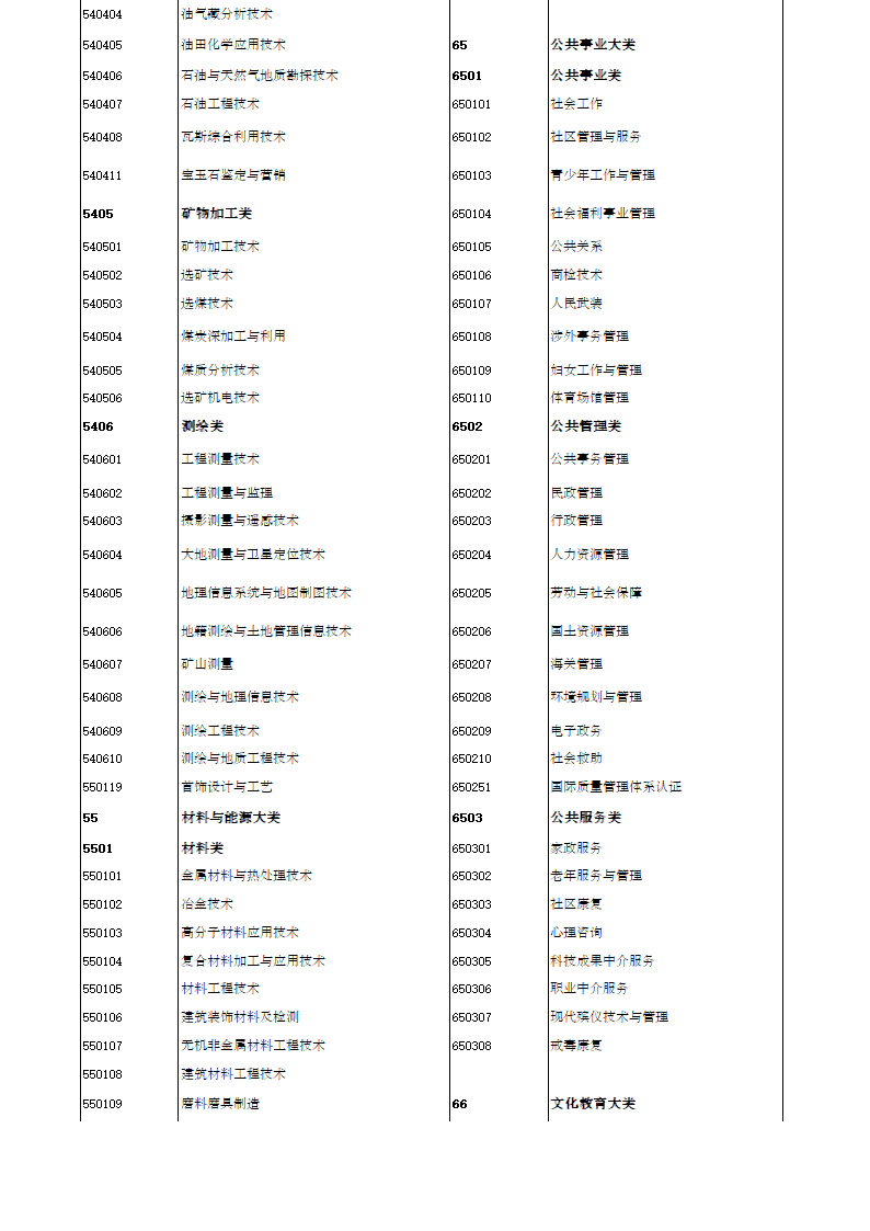 大学专业代码第7页