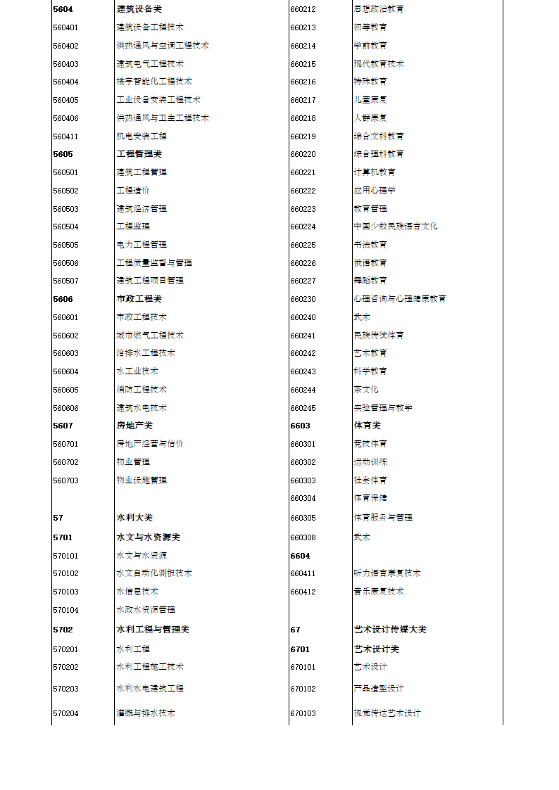 大学专业代码第9页