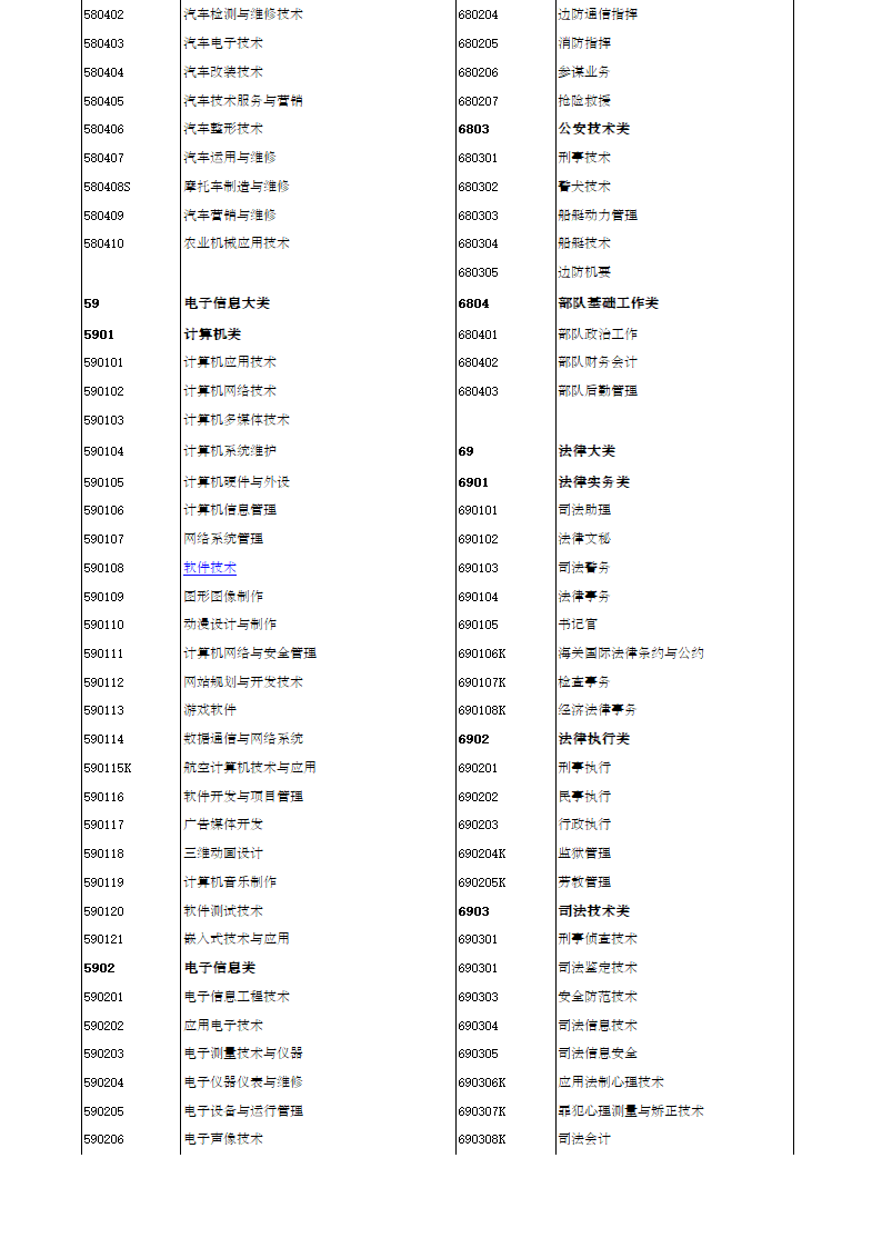 大学专业代码第12页