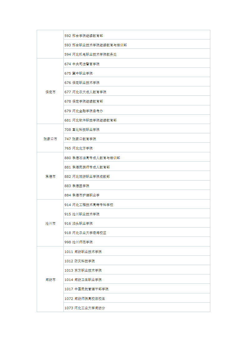 河北自考理论报名点一览表第3页