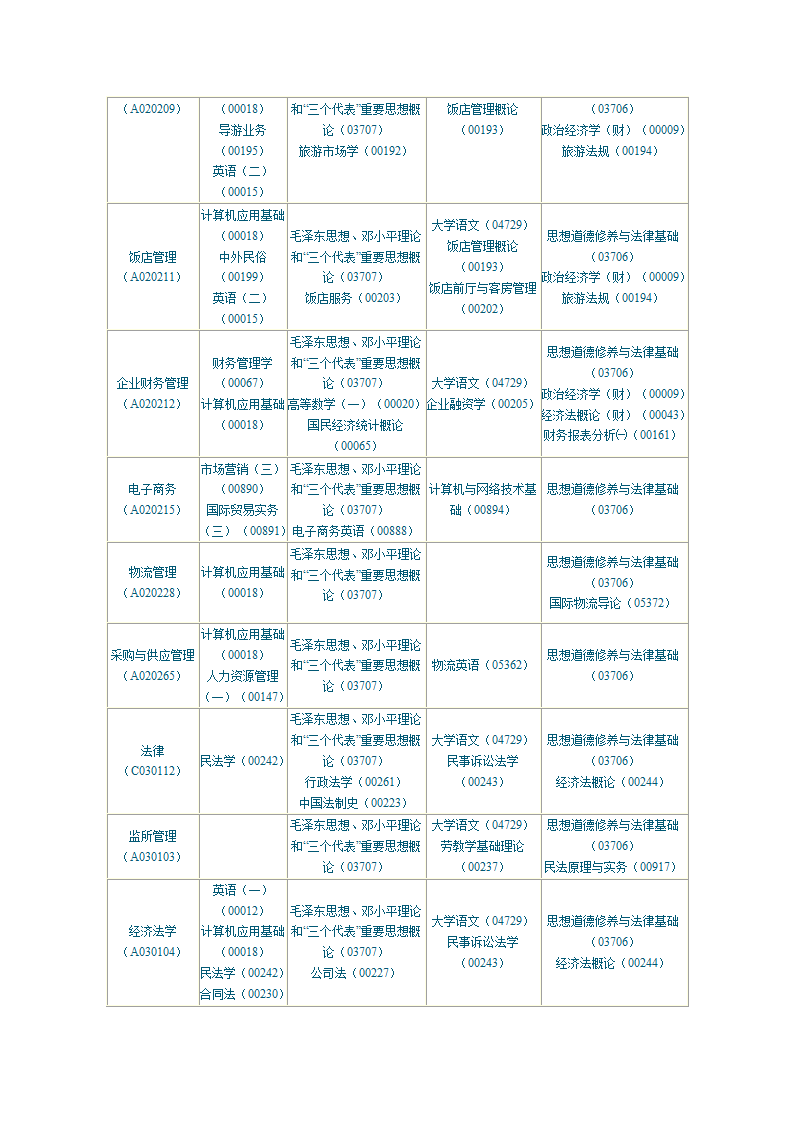 陕西2010年自学考试课程安排第2页