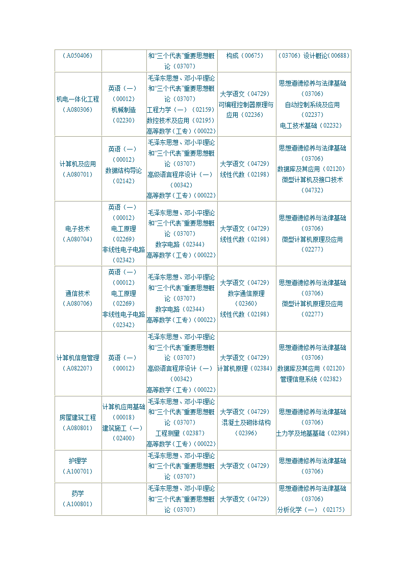 陕西2010年自学考试课程安排第4页