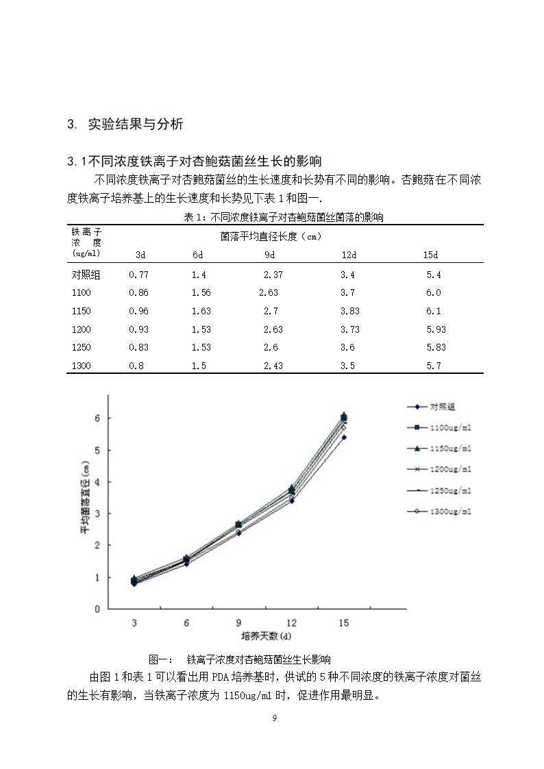 铁离子和钙离子对杏鲍菇菌丝生长的影响研究.doc第13页