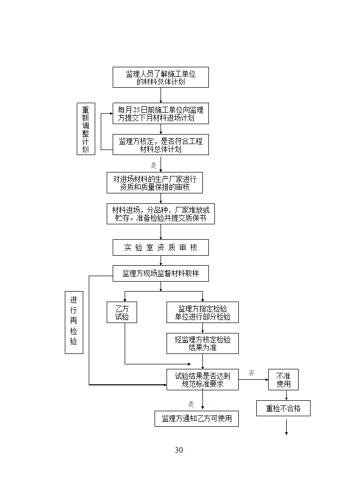 大厦工程监理文案.doc第30页