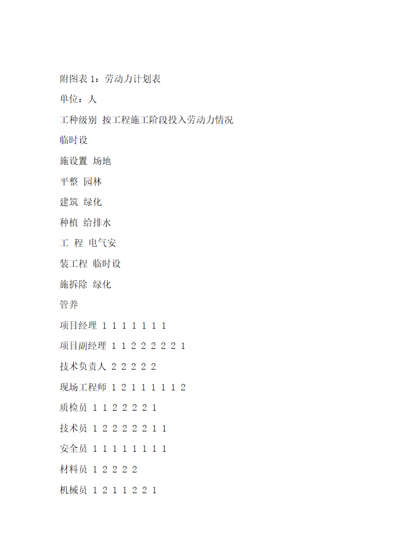 一份很全园林景观的施工组织设计含电器部分.doc第70页