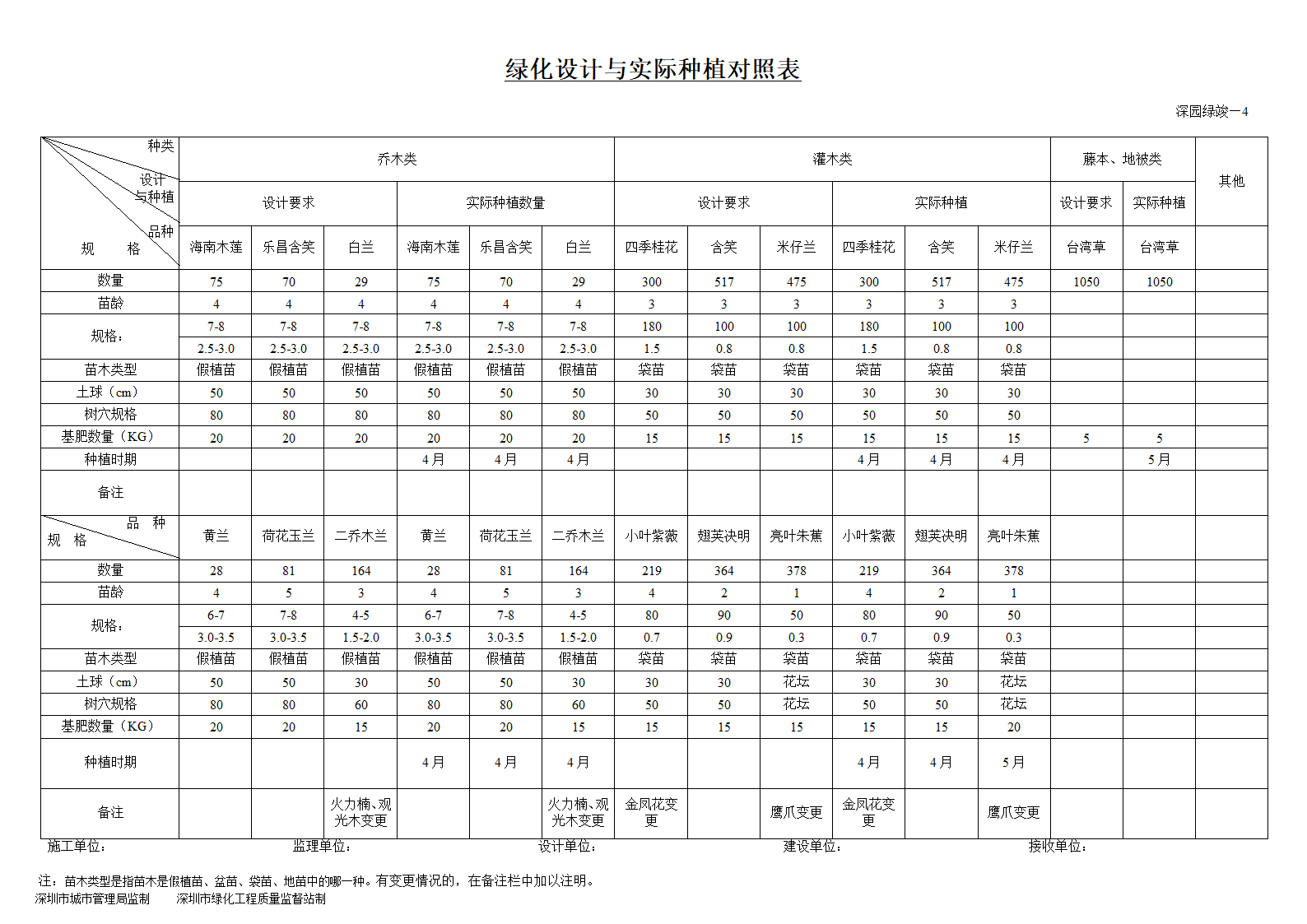 深园绿竣4绿化设计与实际种植对照表.doc