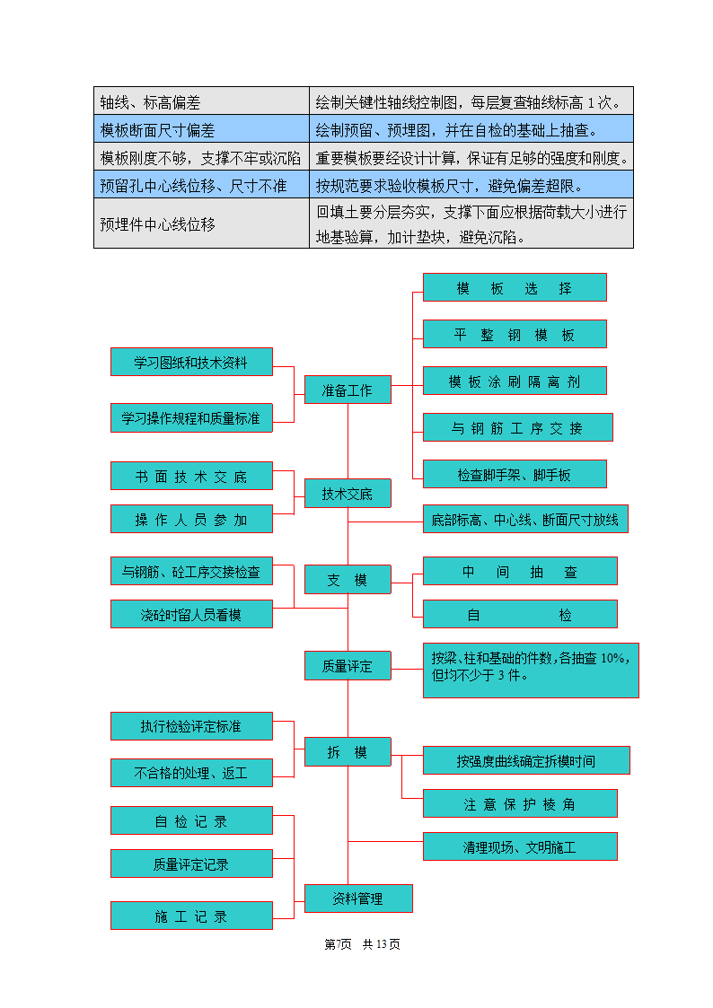 永辉大厦模板技术交底及施工方案.doc第7页