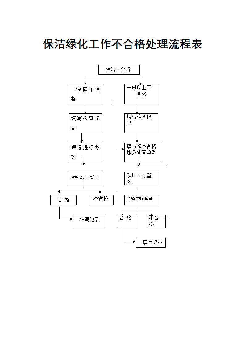 物业管理-保洁绿化工作不合格处理流程表.docx
