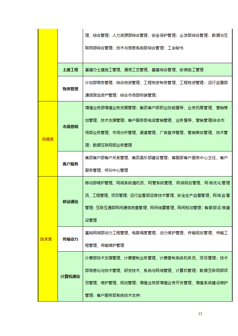 浙江联通职业生涯管理方案与指南.doc第15页