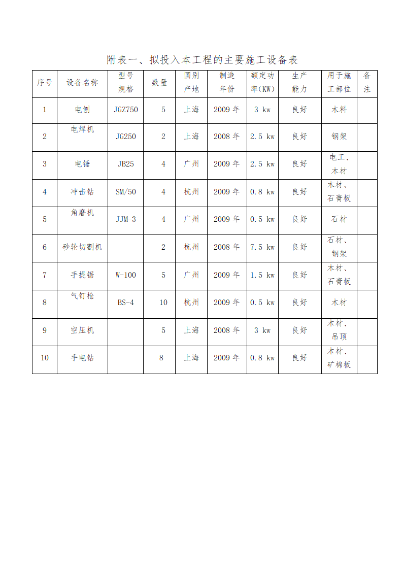 中华大厦五层宏远公司办公室内装修工程施工.doc第83页