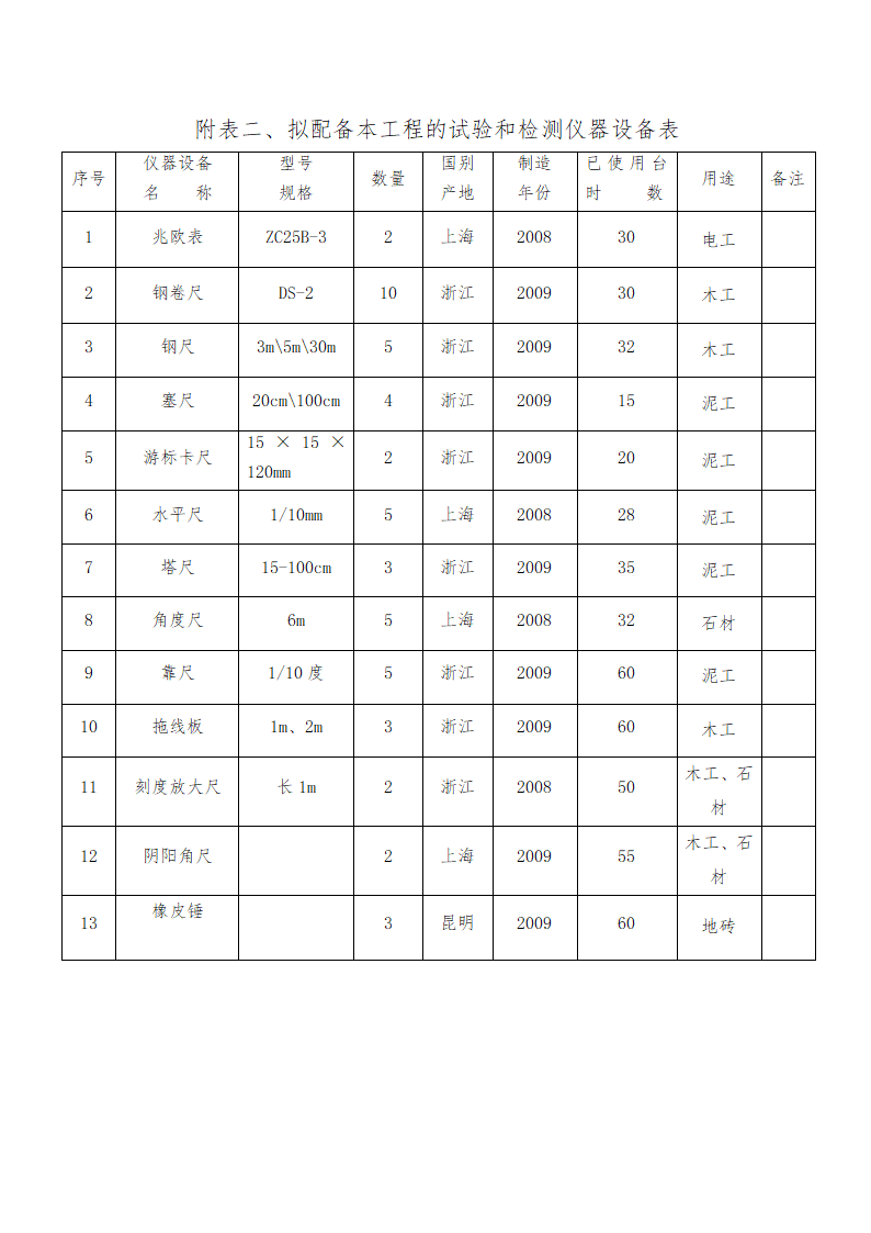 中华大厦五层宏远公司办公室内装修工程施工.doc第84页