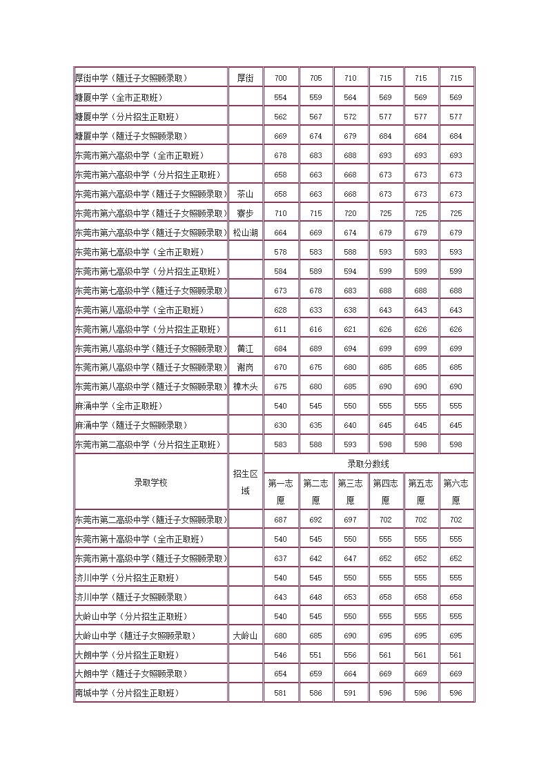 2013年东莞中考录取线第2页