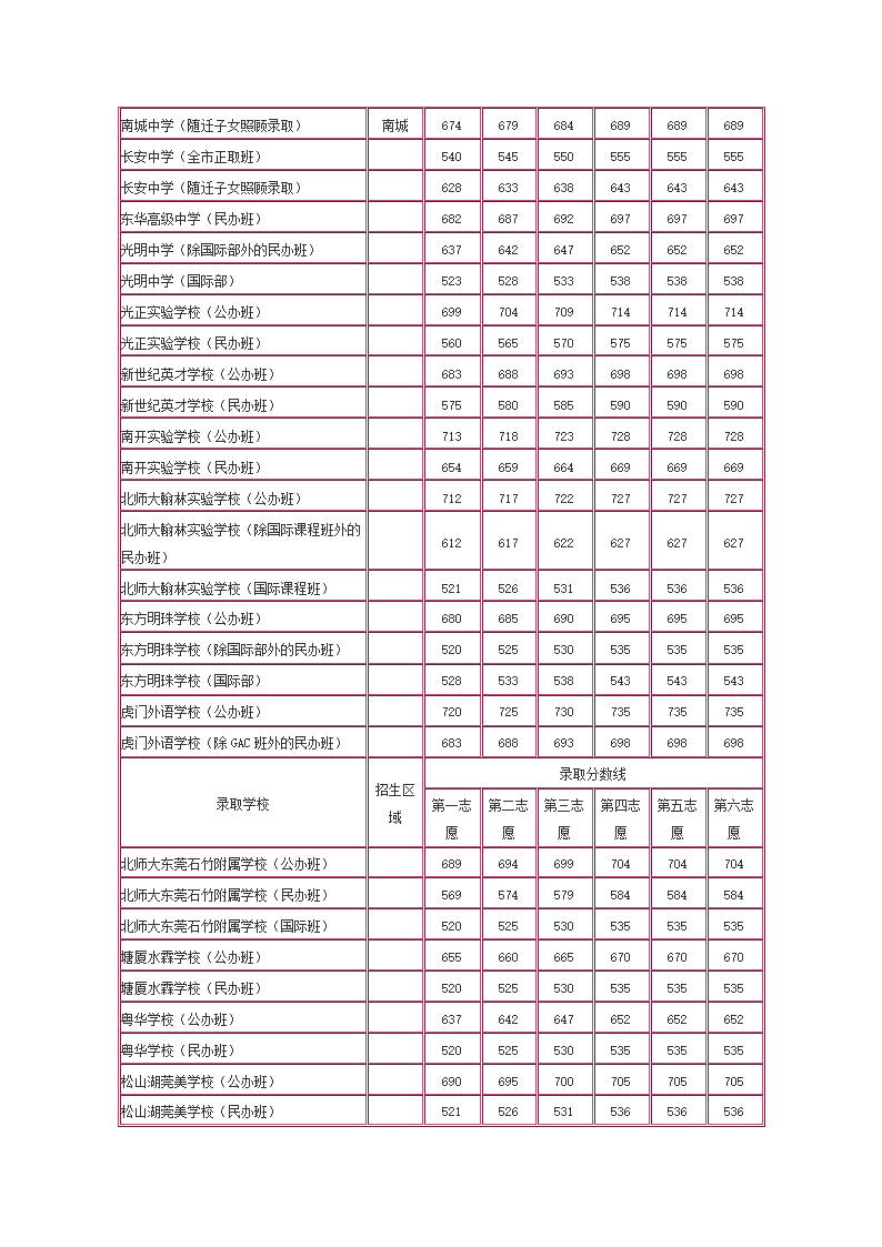 2013年东莞中考录取线第3页