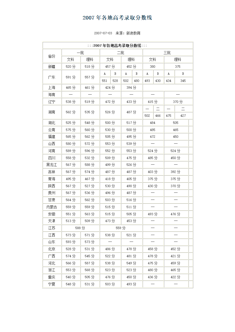 2007年各地高考录取分数线第1页