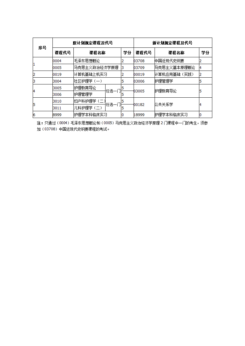 2014年武汉大学自考护理学(委托)(本科)考试计划第2页