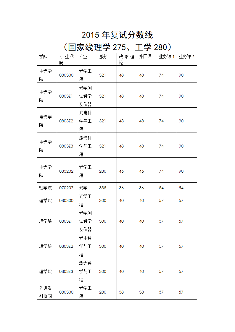 南京理工大学光学考研复试分数线第1页