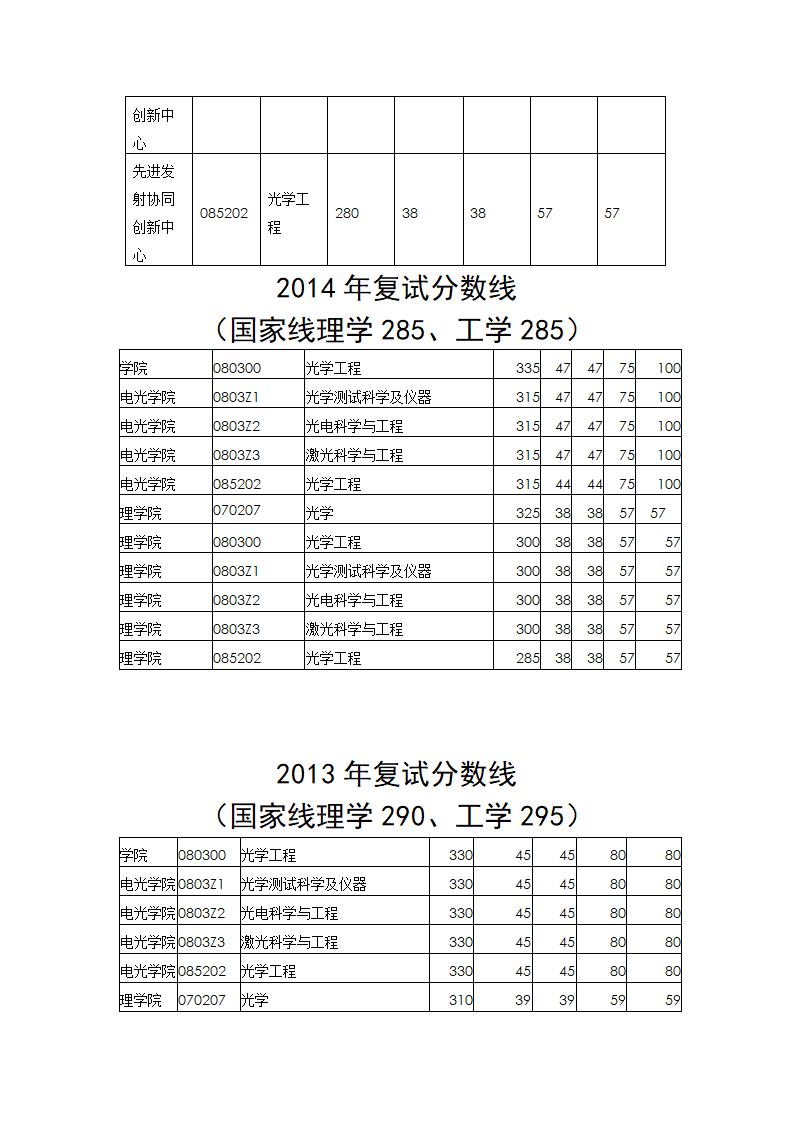 南京理工大学光学考研复试分数线第2页