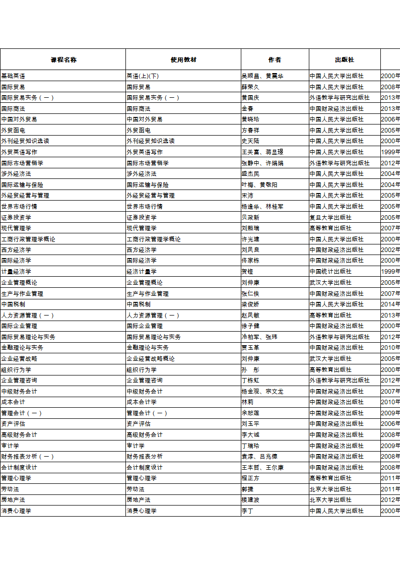 2015年10月广东高等教育自学考试开考课程使用教材一览表第2页