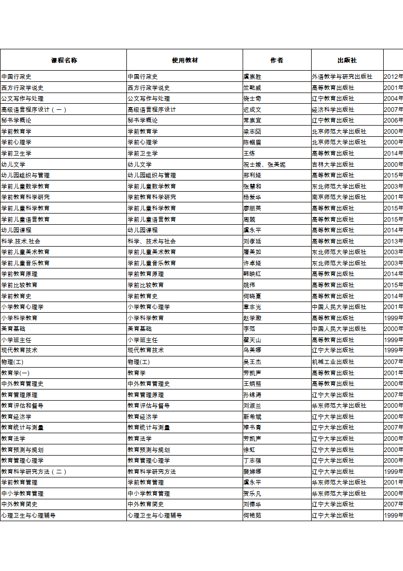 2015年10月广东高等教育自学考试开考课程使用教材一览表第4页