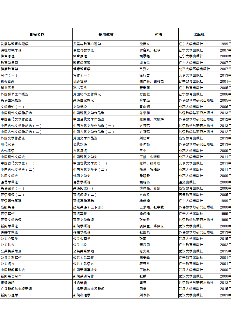 2015年10月广东高等教育自学考试开考课程使用教材一览表第5页