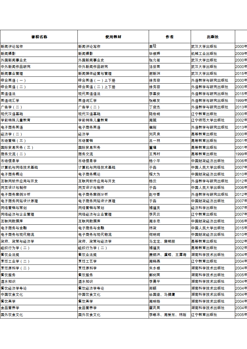 2015年10月广东高等教育自学考试开考课程使用教材一览表第6页