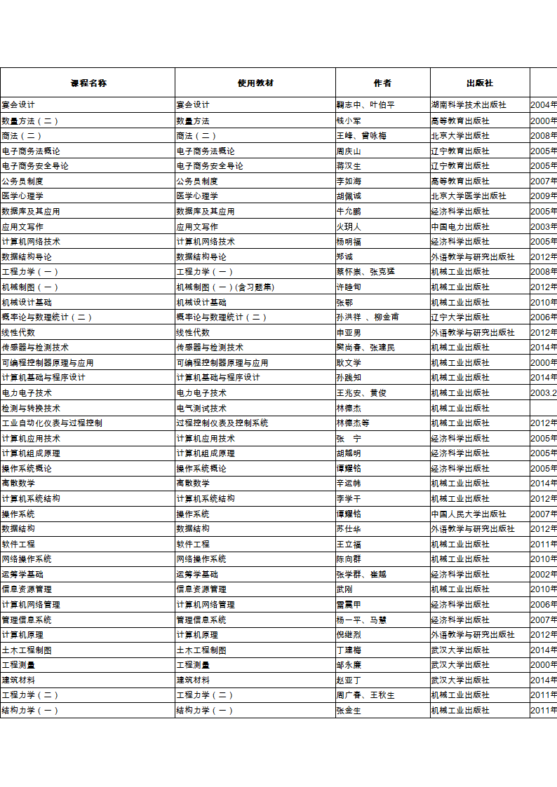 2015年10月广东高等教育自学考试开考课程使用教材一览表第7页