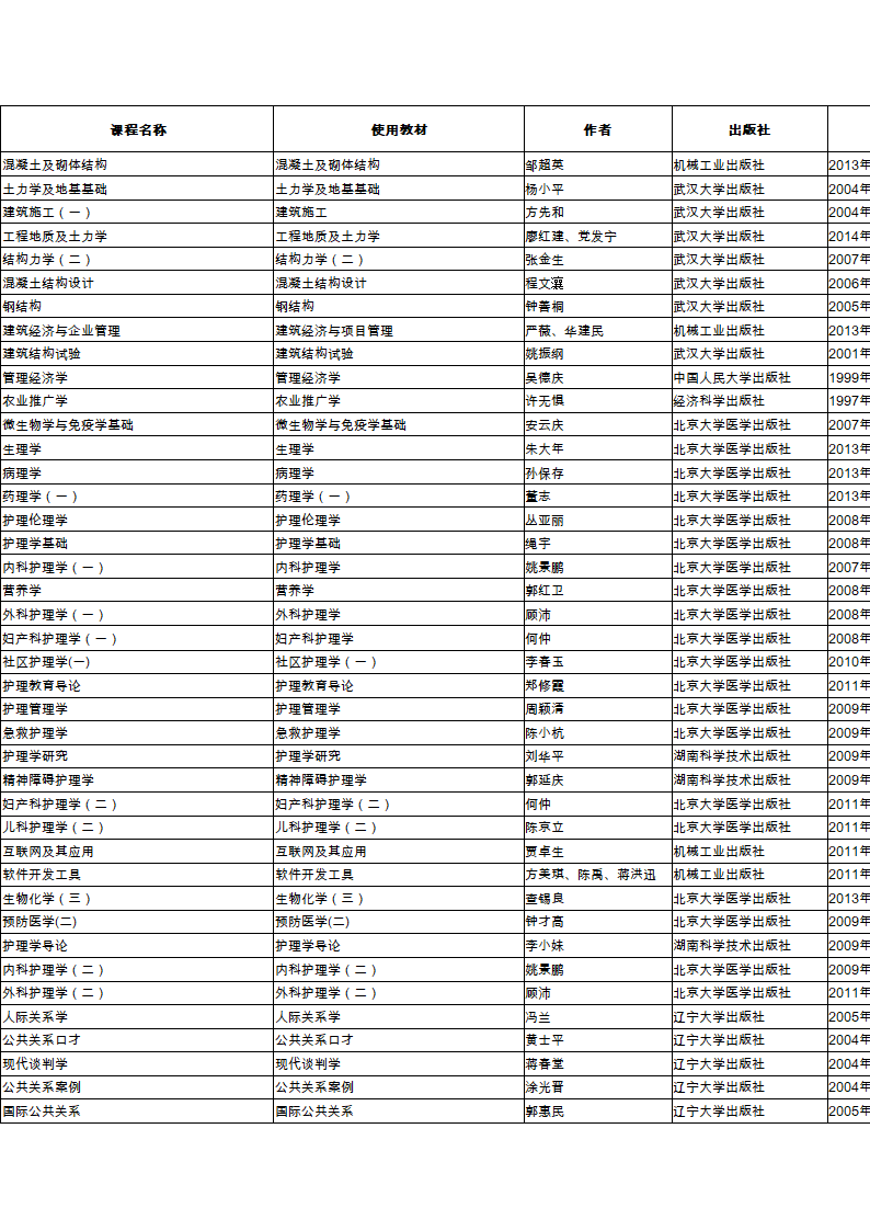 2015年10月广东高等教育自学考试开考课程使用教材一览表第8页